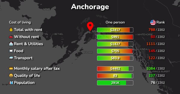 Cost To Live In Anchorage Alaska