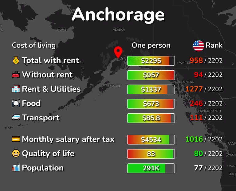 Cost of living in Anchorage infographic
