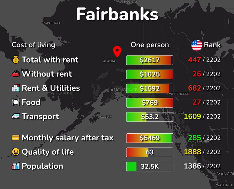 Cost of living in Fairbanks infographic