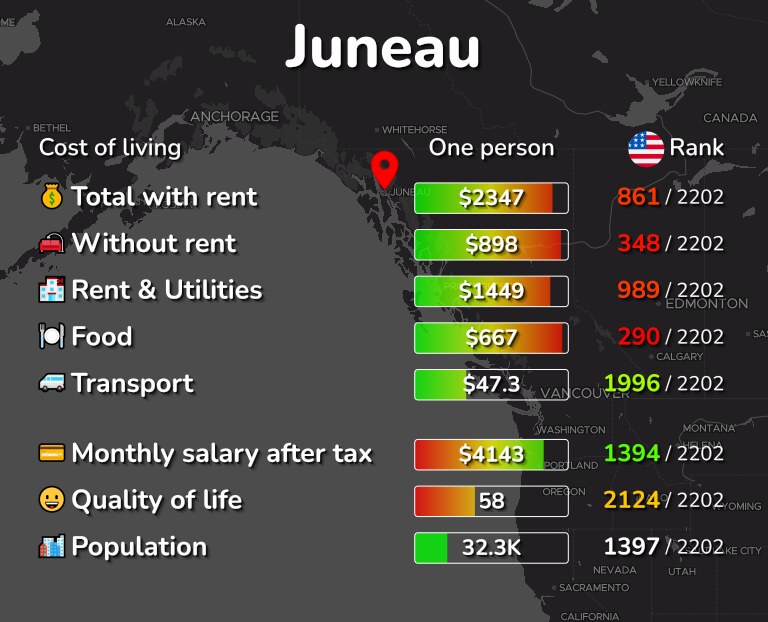 Cost of living in Juneau infographic