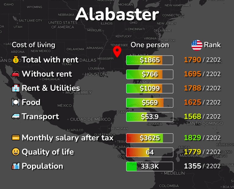 Cost of living in Alabaster infographic