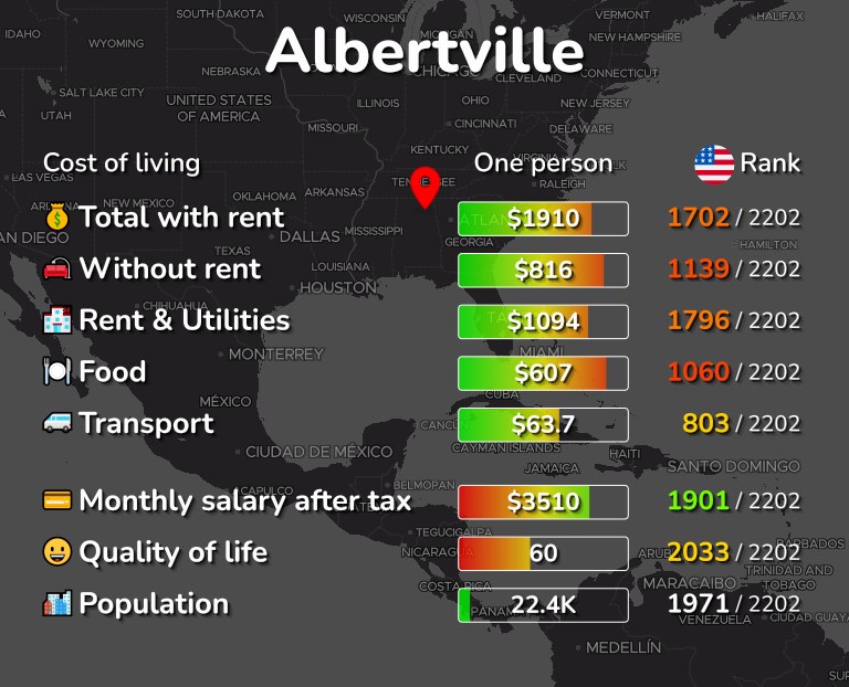 Cost of living in Albertville infographic
