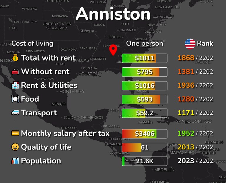 Cost of living in Anniston infographic