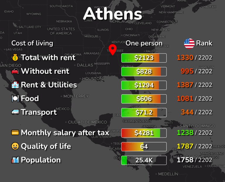 Cost of living in Athens infographic