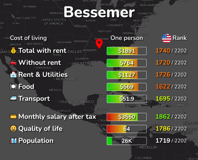 Cost of living in Bessemer infographic