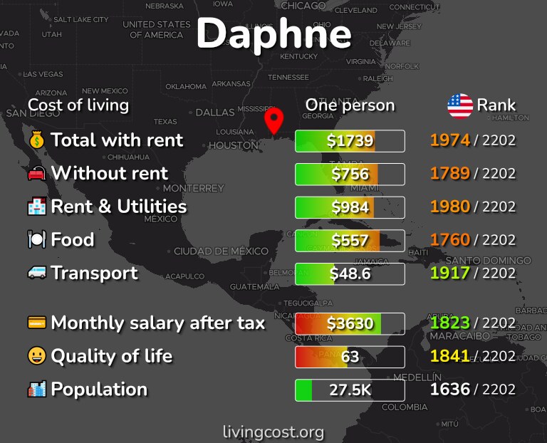 Cost of living in Daphne infographic