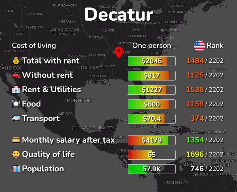 Cost of living in Decatur infographic