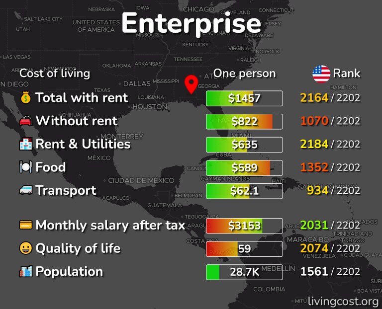 Cost of living in Enterprise infographic