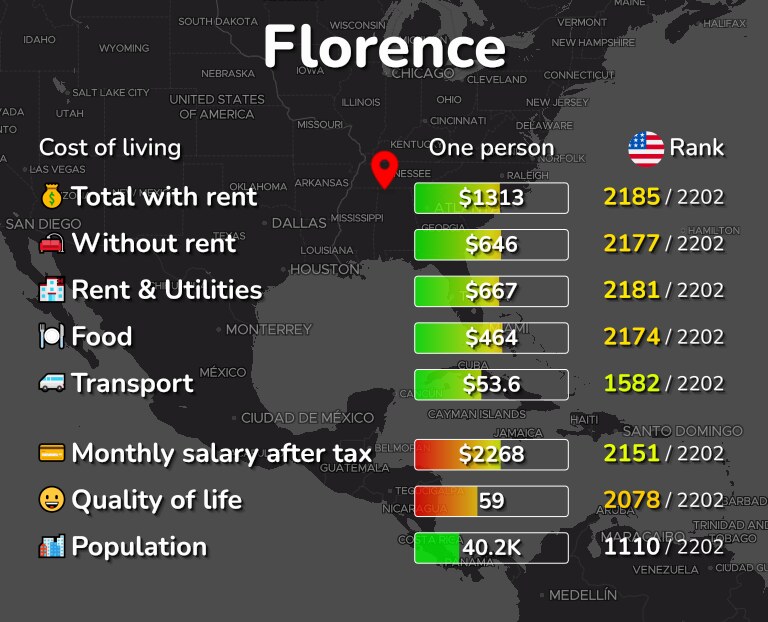 Cost of living in Florence infographic