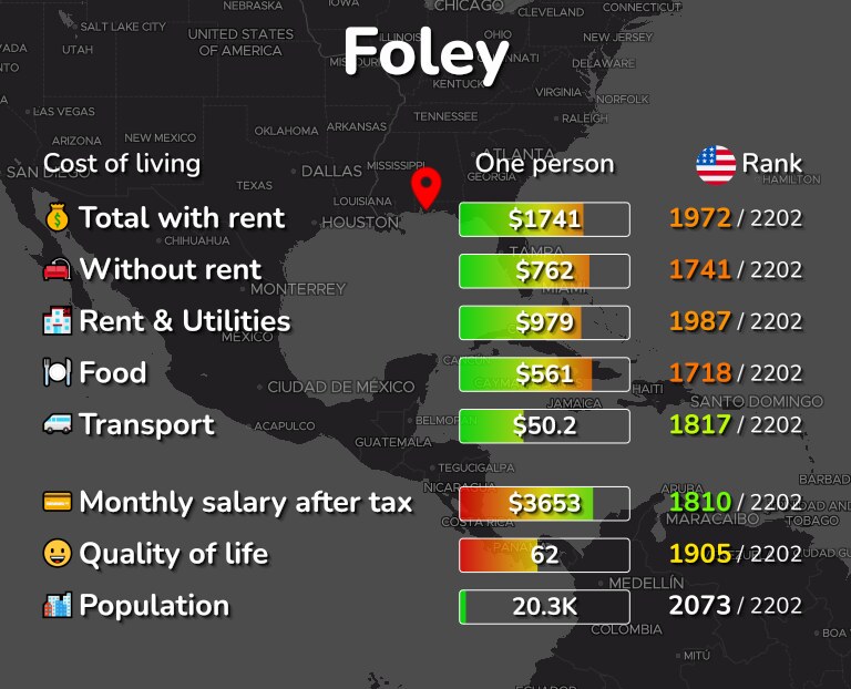 Cost of living in Foley infographic