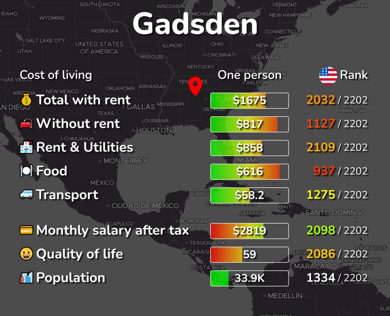 Cost of living in Gadsden infographic