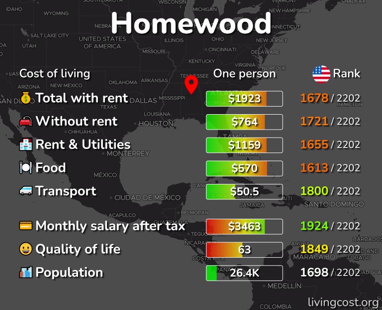 Cost of living in Homewood infographic