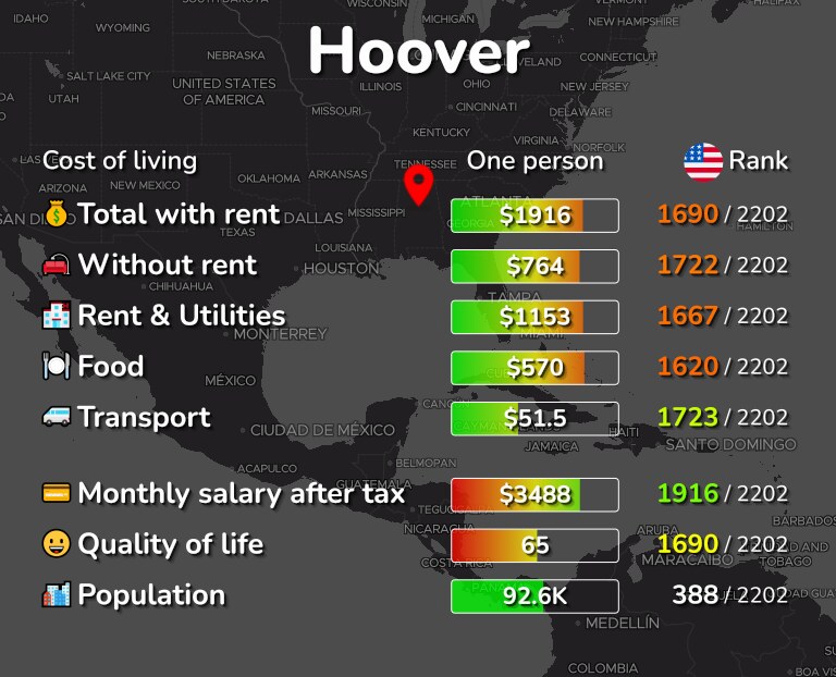 Cost of living in Hoover infographic