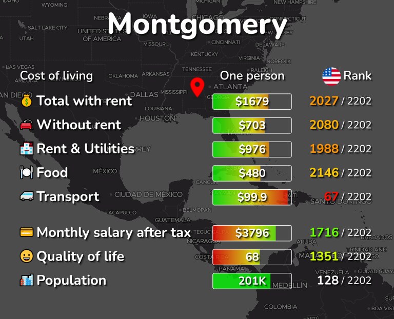 Cost of living in Montgomery infographic
