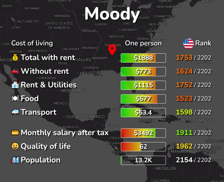 Cost of living in Moody infographic