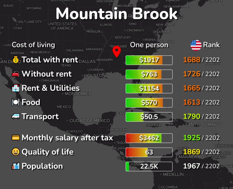 Cost of living in Mountain Brook infographic