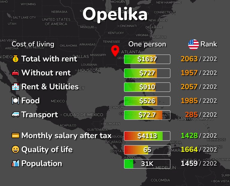 Cost of living in Opelika infographic