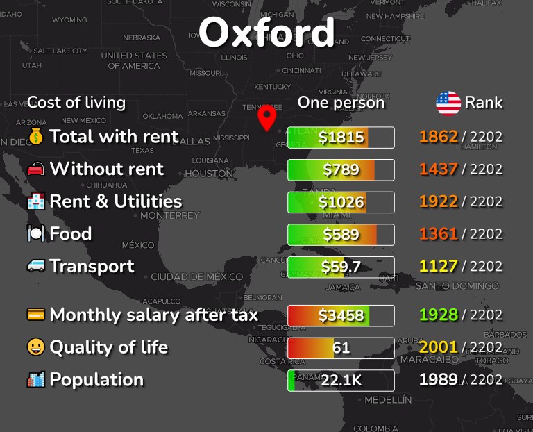Cost of living in Oxford infographic