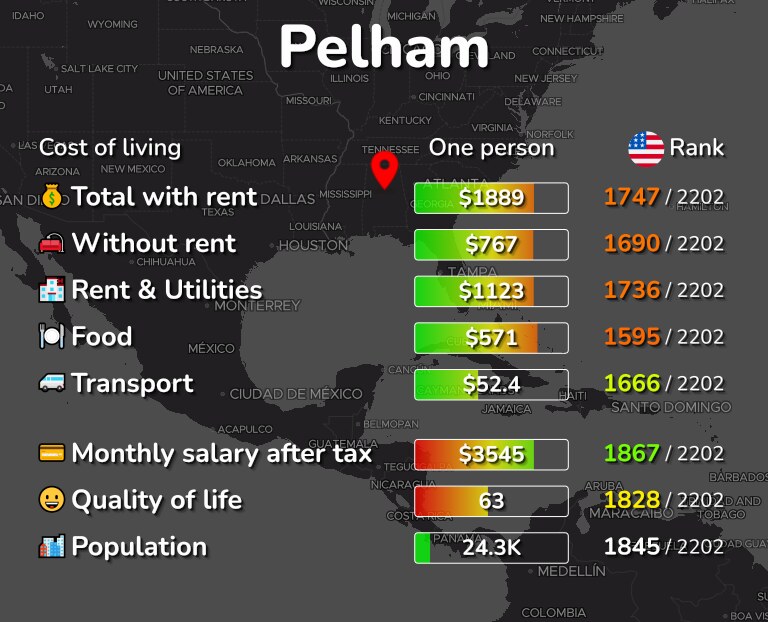 Cost of living in Pelham infographic