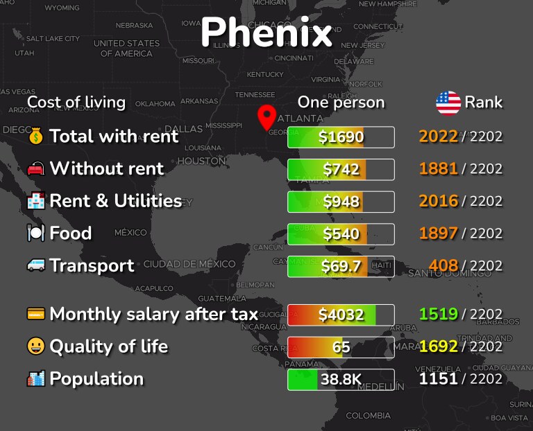 Cost of living in Phenix infographic
