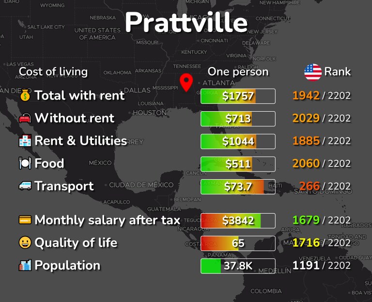 Cost of living in Prattville infographic