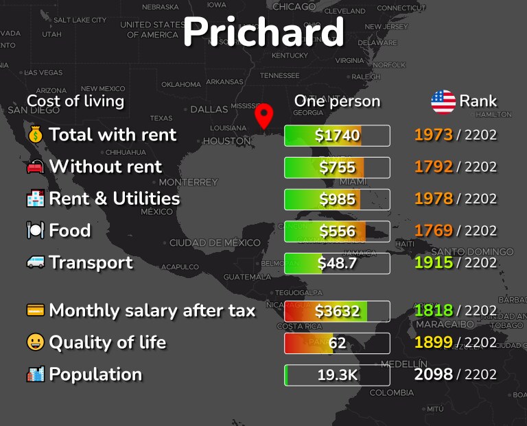 Cost of living in Prichard infographic