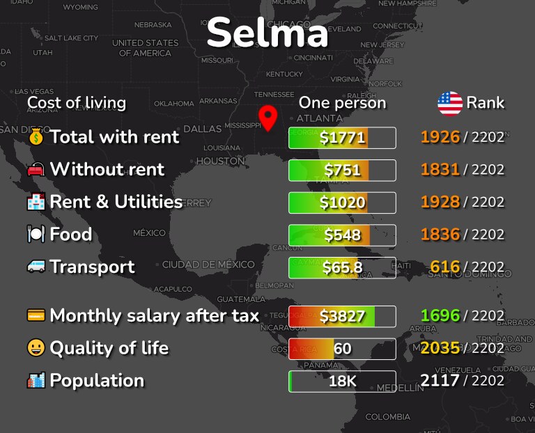 Cost of living in Selma infographic