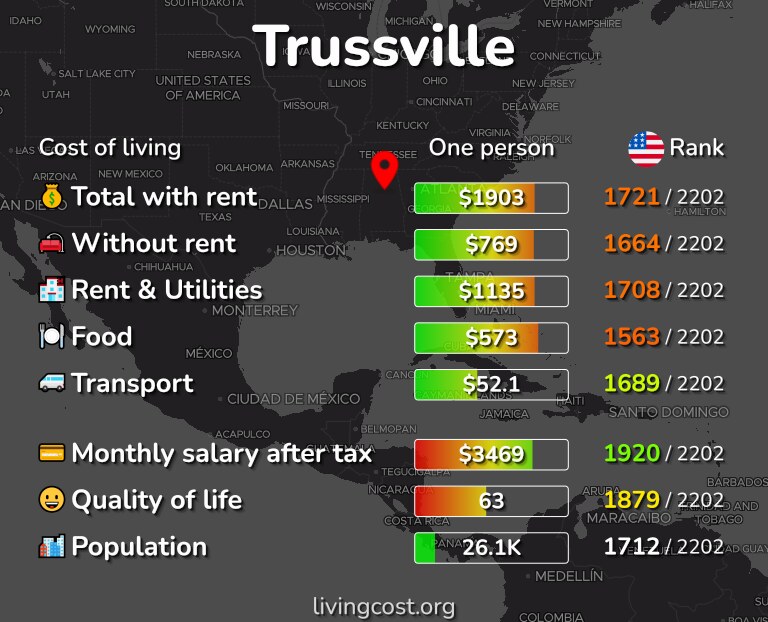 Cost of living in Trussville infographic