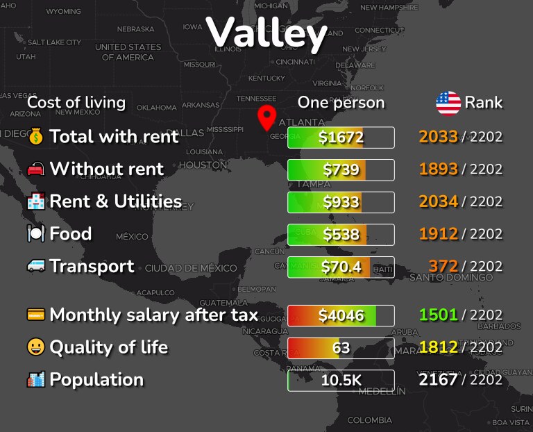 Cost of living in Valley infographic