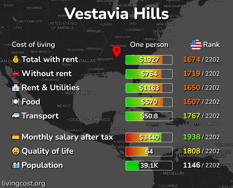 Cost of living in Vestavia Hills infographic