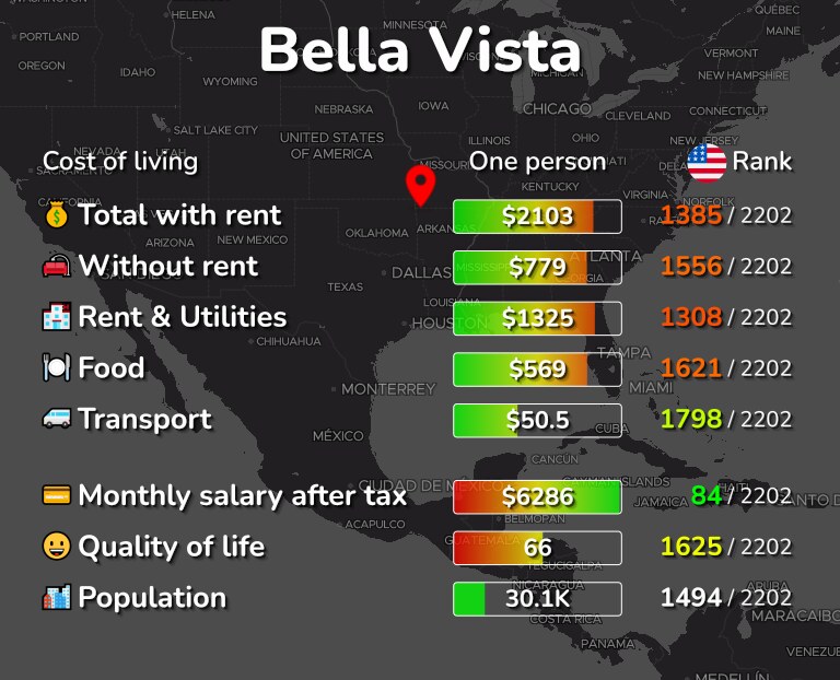 Cost of living in Bella Vista infographic