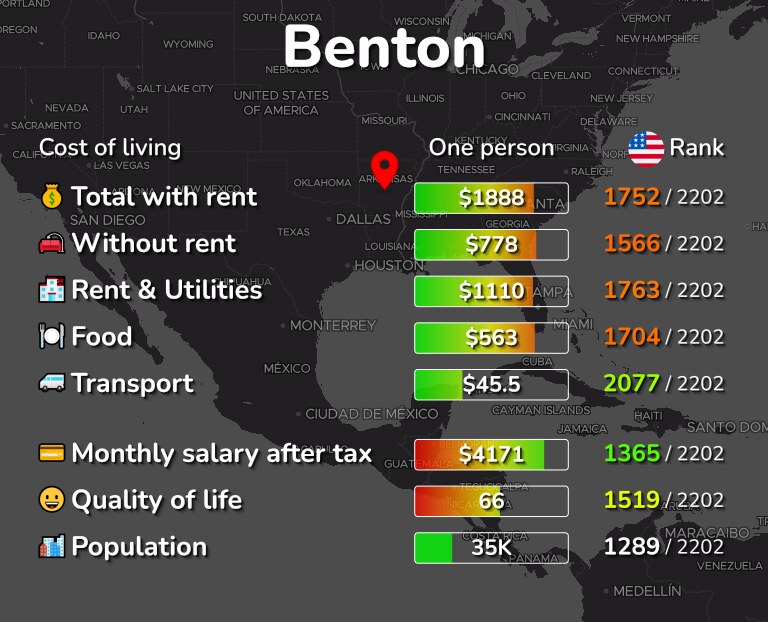 Cost of living in Benton infographic