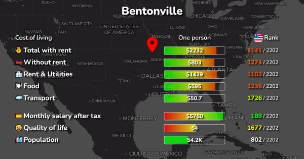 cost-of-living-in-bentonville-ar-rent-food-transport