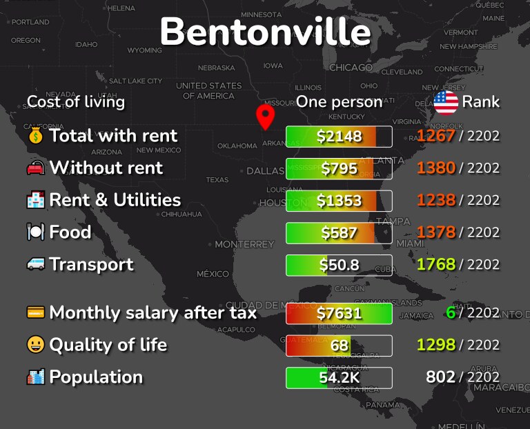 Cost of living in Bentonville infographic