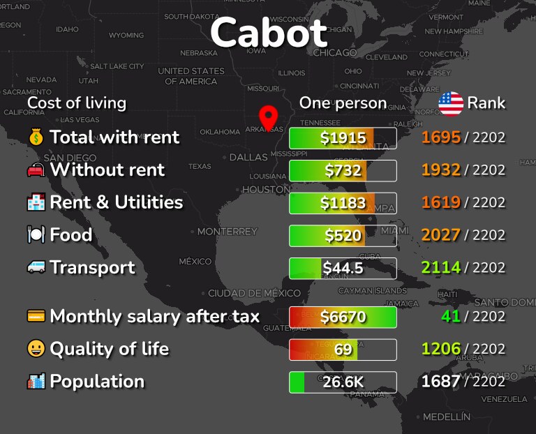 Cost of living in Cabot infographic