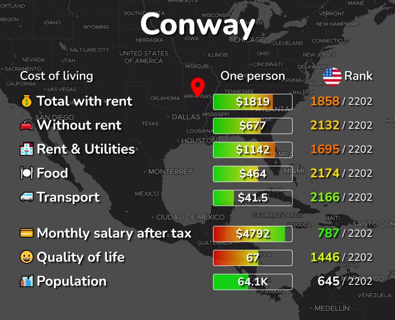 Cost of living in Conway infographic