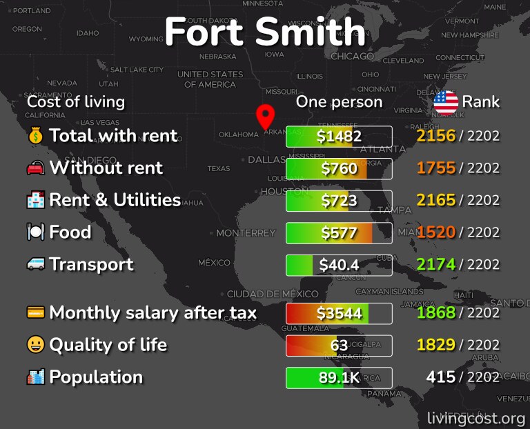 Cost of living in Fort Smith infographic