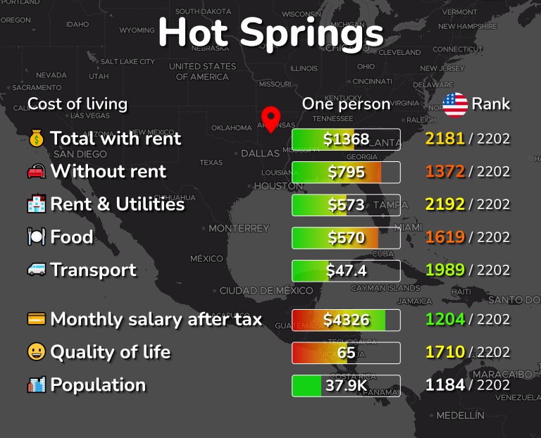 Cost of living in Hot Springs infographic