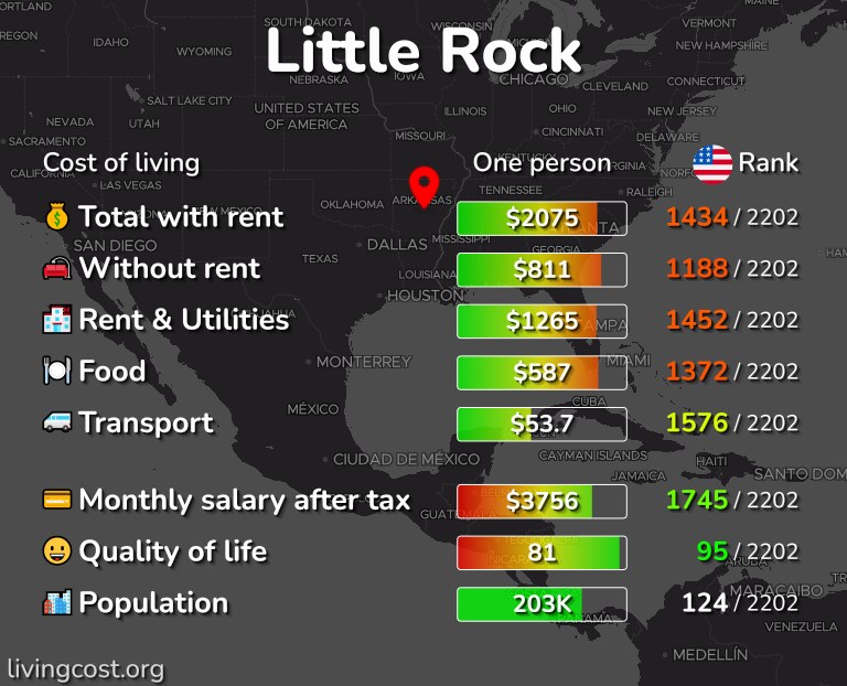 Cost of living in Little Rock infographic
