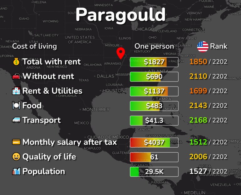 Cost of living in Paragould infographic