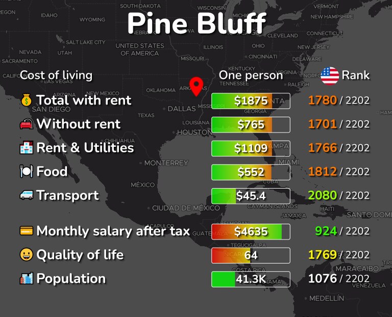 Cost of living in Pine Bluff infographic