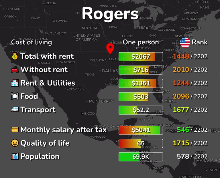 Cost of living in Rogers infographic