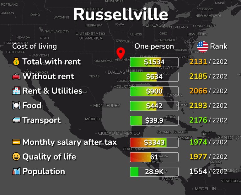 Cost of living in Russellville infographic