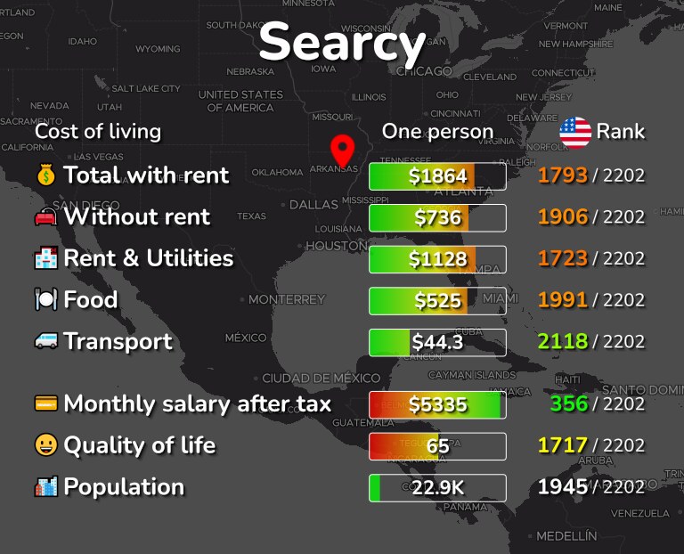 Cost of living in Searcy infographic
