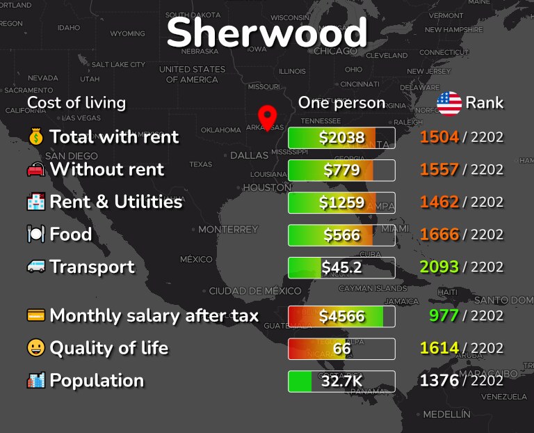 Cost of living in Sherwood infographic