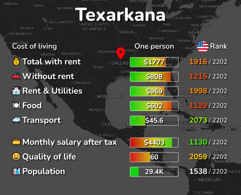 Cost of living in Texarkana infographic