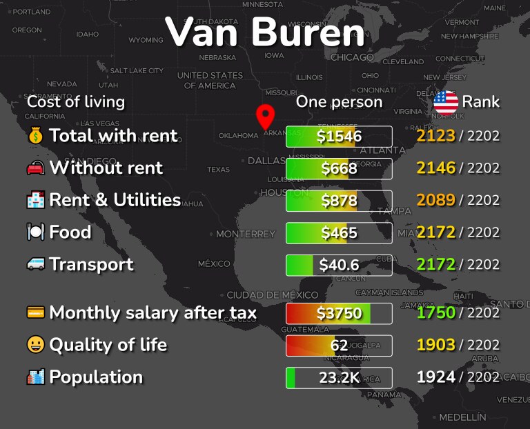 Cost of living in Van Buren infographic