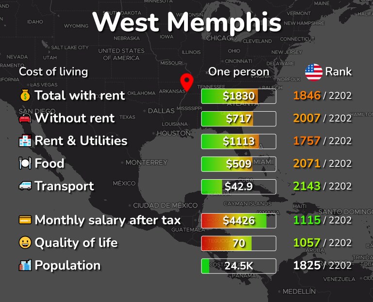 Cost of living in West Memphis infographic