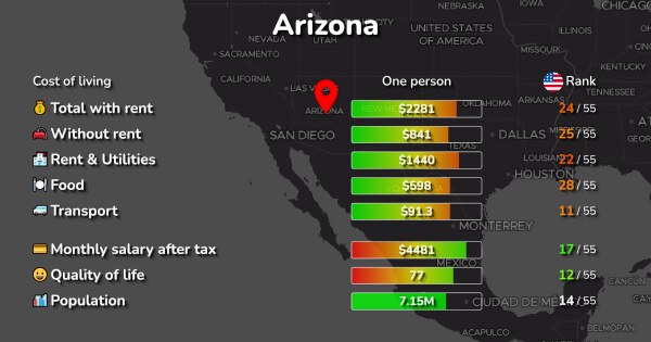 Cost Of Living In Arizona