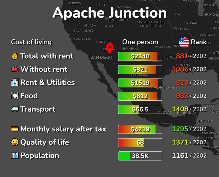 Cost of living in Apache Junction infographic